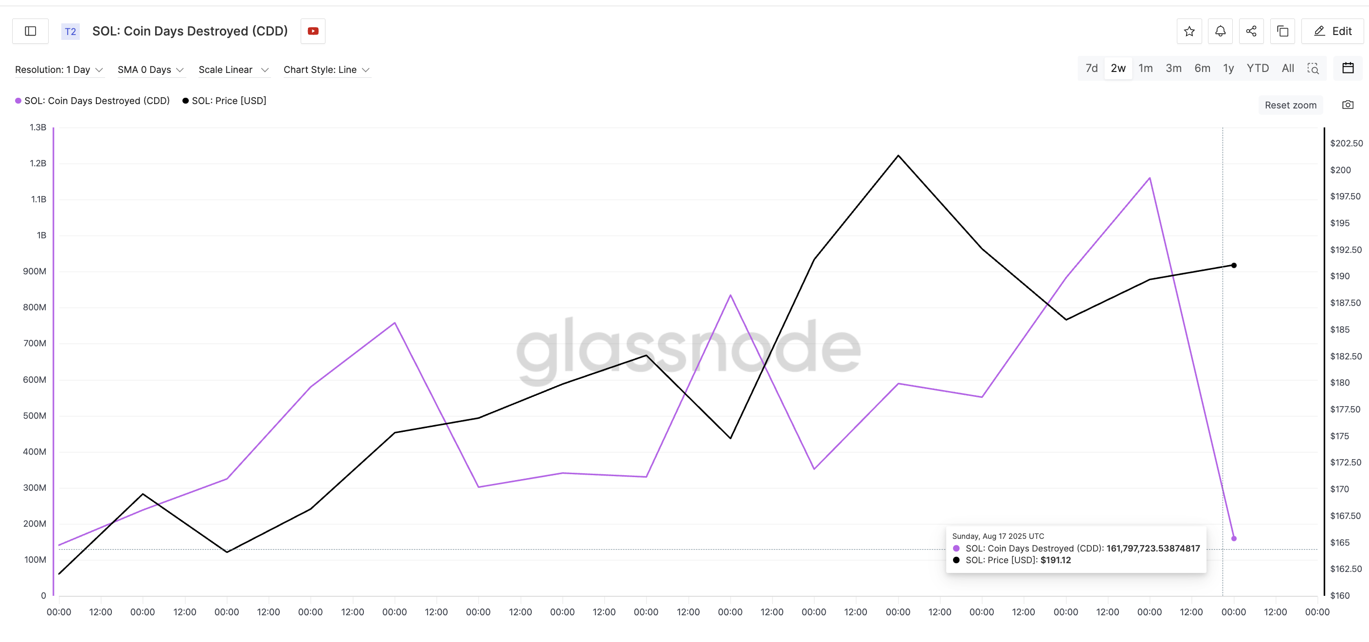 Solana Price Dip Nearing End? 2 Metrics Hint at a Quick Rebound